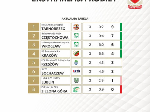 KTS Enea Siarkopol liderem tabeli