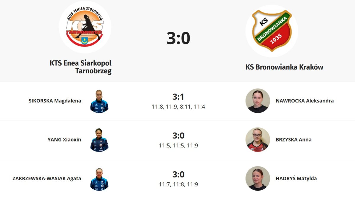 Zwycięstwo KTS Enea Siarkopol Tarnobrzeg w niedzielnym meczu z Bronowianką